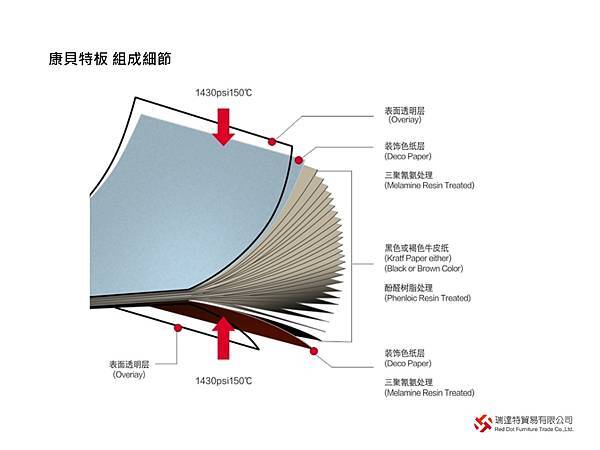 各種板材介紹(塑合板、密集板、木芯板等)(图12)