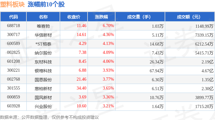 星空体育平台：塑料板块4月2：星空体育官网：6日涨078%唯赛勃领涨主力资金净流出202亿元：平台官网(图1)