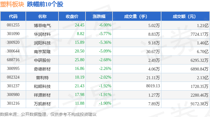 星空体育平台：塑料板块4月2：星空体育官网：6日涨078%唯赛勃领涨主力资金净流出202亿元：平台官网(图2)