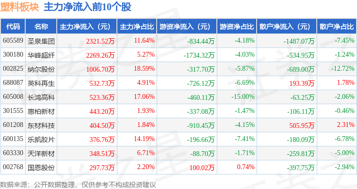 星空体育平台：塑料板块4月2：星空体育官网：6日涨078%唯赛勃领涨主力资金净流出202亿元：平台官网(图3)