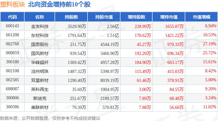 星空体育平台：塑料板块4月2：星空体育官网：6日涨078%唯赛勃领涨主力资金净流出202亿元：平台官网(图4)