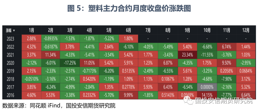 塑料：需求预期回升 价格企稳反弹(图3)