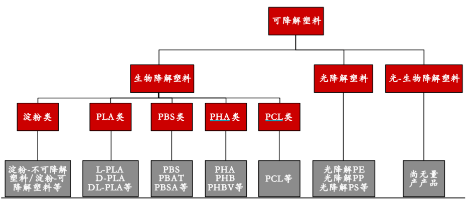 工信部力挺可降解塑料发展谁是产业链内“最靓的仔”？(图2)