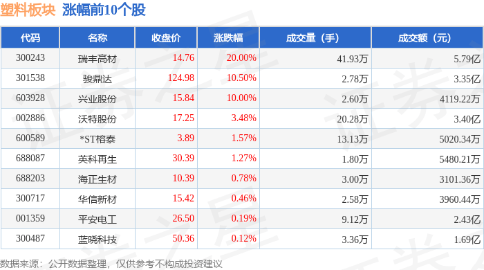 塑料板块5月8日跌138%双象股份领跌主力资金净流出33亿元(图1)