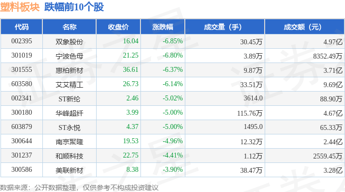 塑料板块5月8日跌138%双象股份领跌主力资金净流出33亿元(图2)