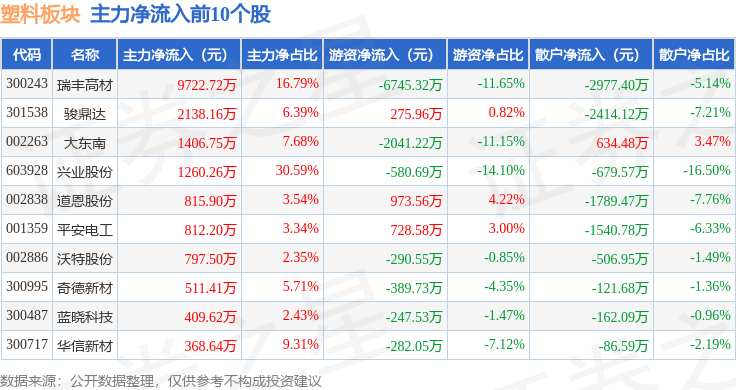 塑料板块5月8日跌138%双象股份领跌主力资金净流出33亿元(图3)