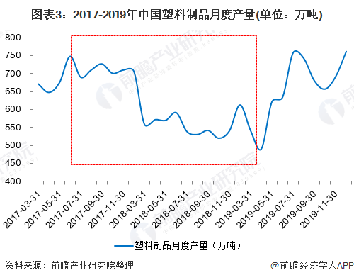 星空体育官网：星空体育平台：2020年中国塑料制品市场发展现状与前：平台官网：景分析：废塑料进口全面禁止 制品产量遭遇瓶颈【组图】(图3)