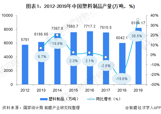 星空体育官网：星空体育平台：2020年中国塑料制品市场发展现状与前：平台官网：景分析：废塑料进口全面禁止 制品产量遭遇瓶颈【组图】(图1)