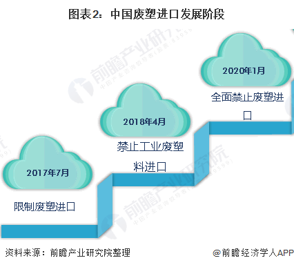 星空体育官网：星空体育平台：2020年中国塑料制品市场发展现状与前：平台官网：景分析：废塑料进口全面禁止 制品产量遭遇瓶颈【组图】(图2)