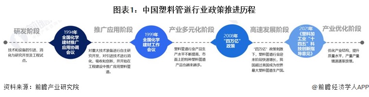 重磅！2024年中国及31省市塑料管道行业政策汇总、解读及发展目标分析 政策集中于管网更新和绿色化改革(图1)