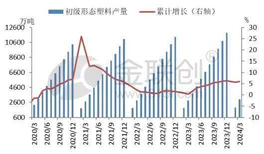 塑料上下游产量增速分化 聚烯烃前景几何？(图1)