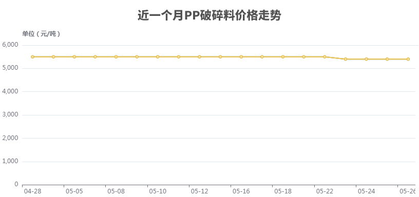 星空体育平台官网：塑料价格叕跌了！1亿人口大省立法禁塑！这个200亿塑料细分市场再迎发展良机！(图2)