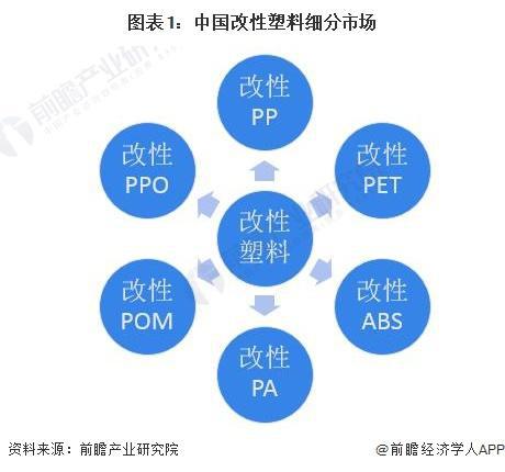 「行业前瞻」20242029年全球及中国改性塑料行业发展分析(图1)