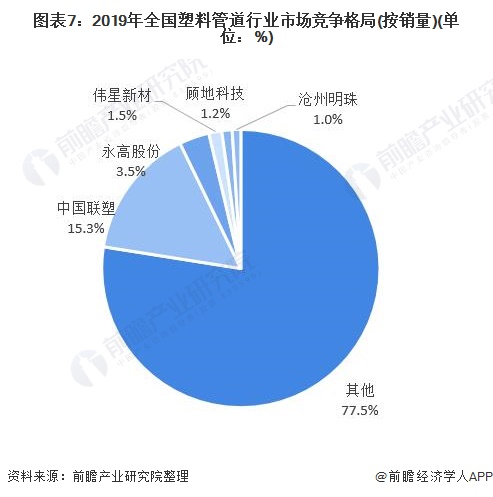 十张图了解2020年中国塑料管道行业市场现状及竞争格局分析 中国联塑独占鳌头(图7)