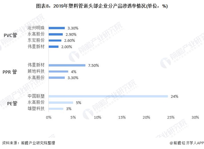 十张图了解2020年中国塑料管道行业市场现状及竞争格局分析 中国联塑独占鳌头(图8)