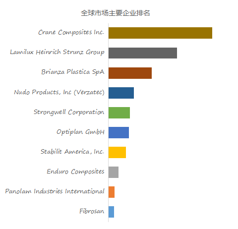 星空体育平台预计2029年全球纤维增强塑料板市场规模将达到333亿美元(图2)