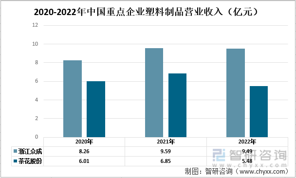 星空体育平台一文了解2022年中国塑料制品行业发展现状及未来发展趋势分析(图4)