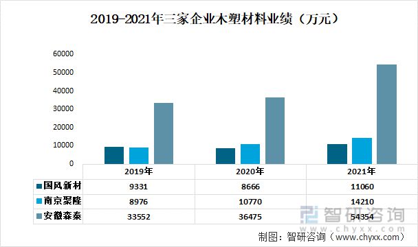 木塑材料行业发展趋势预测：南京聚隆VS国风新材VS安徽森泰[图](图6)