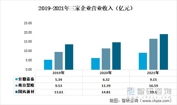 木塑材料行业发展趋势预测：南京聚隆VS国风新材VS安徽森泰[图](图2)