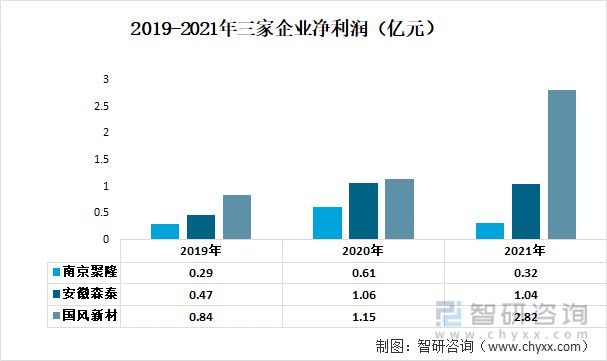 木塑材料行业发展趋势预测：南京聚隆VS国风新材VS安徽森泰[图](图3)