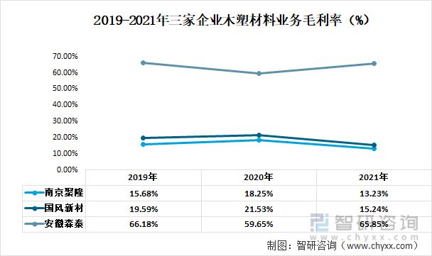 木塑材料行业发展趋势预测：南京聚隆VS国风新材VS安徽森泰[图](图8)