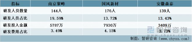 木塑材料行业发展趋势预测：南京聚隆VS国风新材VS安徽森泰[图](图9)