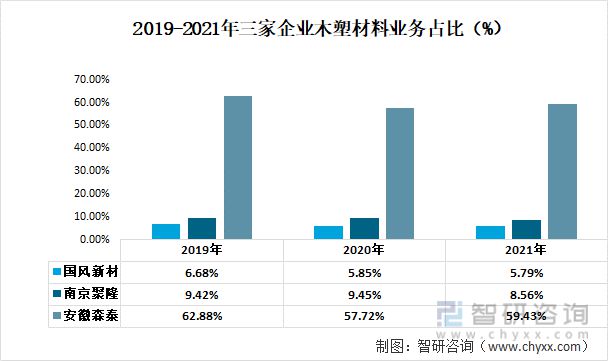 木塑材料行业发展趋势预测：南京聚隆VS国风新材VS安徽森泰[图](图7)