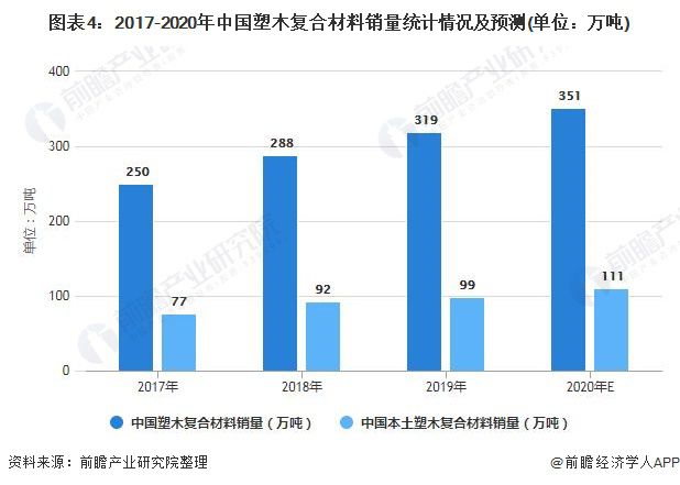 星空体育APP中国塑木复合材料市场供需现状及发展(图4)