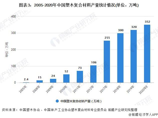 星空体育APP中国塑木复合材料市场供需现状及发展(图3)