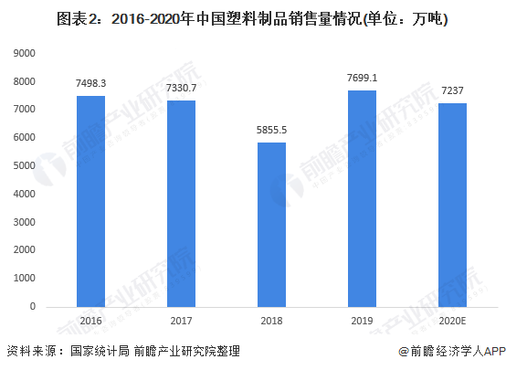 2021年中国塑料制品市场供需现状及经营效益分析 产销恢复增长盈利能力有所上升(图2)