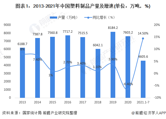 2021年中国塑料制品市场供需现状及经营效益分析 产销恢复增长盈利能力有所上升(图1)