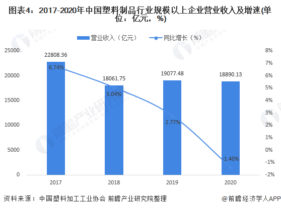 2021年中国塑料制品市场供需现状及经营效益分析 产销恢复增长盈利能力有所上升(图4)