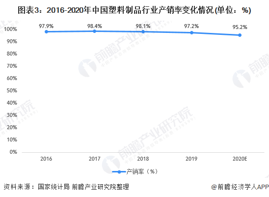 2021年中国塑料制品市场供需现状及经营效益分析 产销恢复增长盈利能力有所上升(图3)