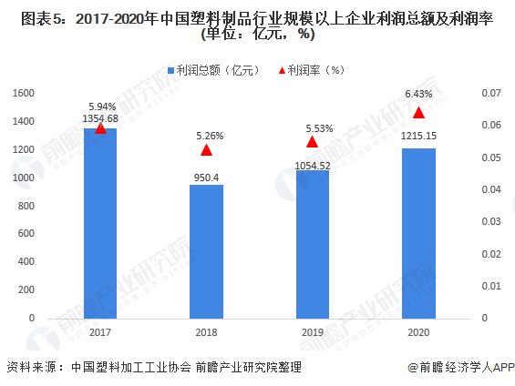 2021年中国塑料制品市场供需现状及经营效益分析 产销恢复增长盈利能力有所上升(图5)