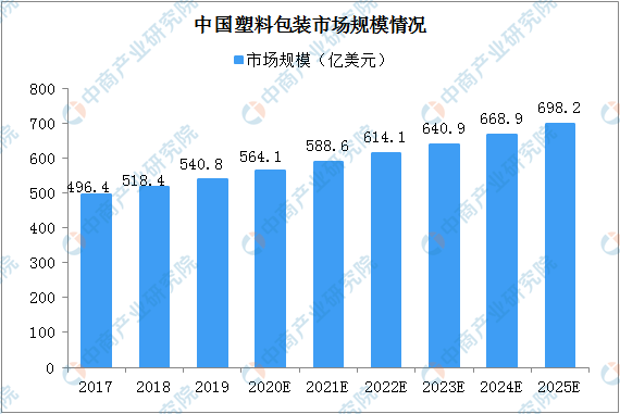 “最严限塑令”年底落地 2021年中国可降解塑料产业链及应用市场分析（图）(图2)