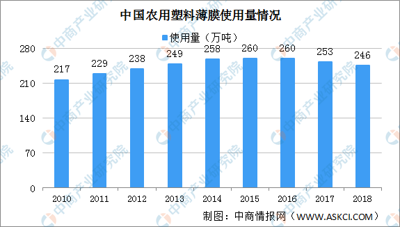 “最严限塑令”年底落地 2021年中国可降解塑料产业链及应用市场分析（图）(图3)