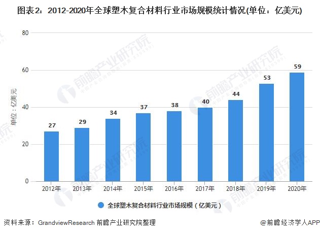 2021年全球塑木复合材料市场规模竞争格局及发展前景分析 未来百亿市场规模静启(图1)