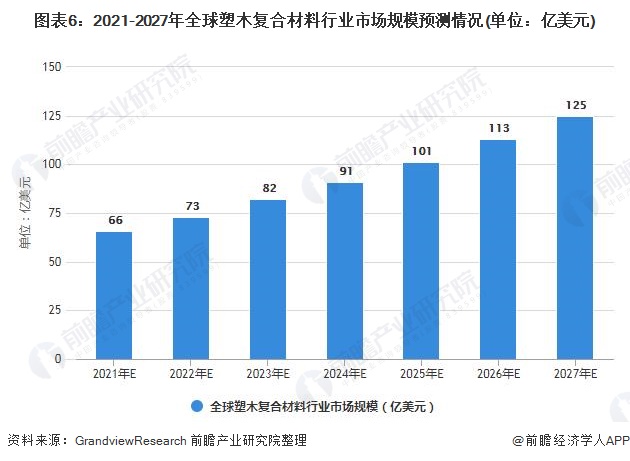 2021年全球塑木复合材料市场规模竞争格局及发展前景分析 未来百亿市场规模静启(图3)