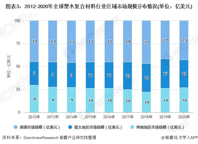 2021年全球塑木复合材料市场规模竞争格局及发展前景分析 未来百亿市场规模静启(图2)