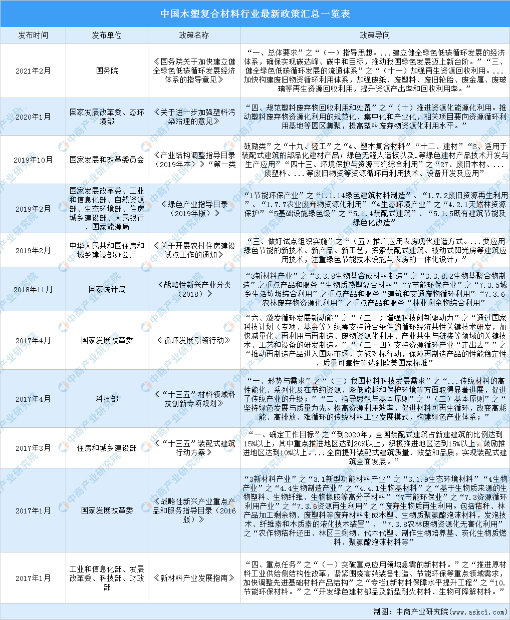 2022年中国木塑复合材料行业最新政策汇总一览（图）(图1)