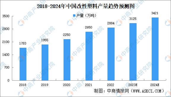 20星空体育平台24年中国改性塑料行业市场前景预测研究报告（简版）(图3)