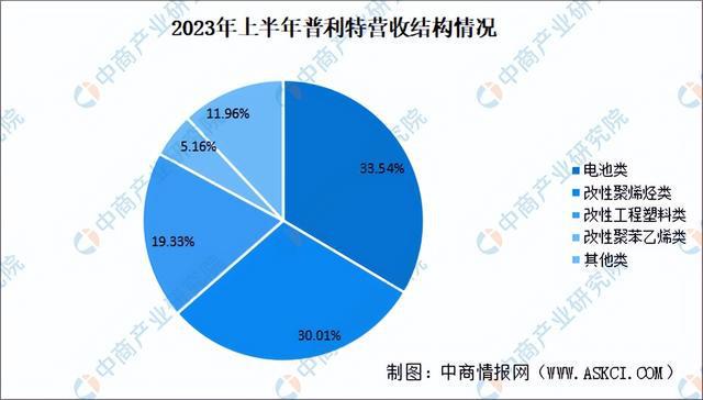 20星空体育平台24年中国改性塑料行业市场前景预测研究报告（简版）(图12)