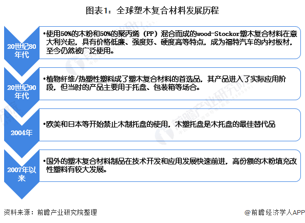 2021年全球塑木复合材料市场现规模和发展前景预测 2027年全球市场规模约125亿美元(图1)