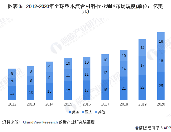 2021年全球塑木复合材料市场现规模和发展前景预测 2027年全球市场规模约125亿美元(图3)