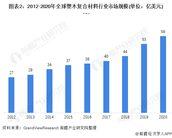 2021年全球塑木复合材料市场现规模和发展前景预测 2027年全球市场规模约125亿美元(图2)