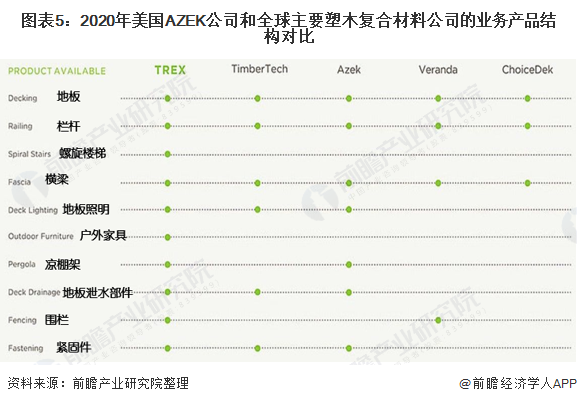 2021年全球塑木复合材料市场现规模和发展前景预测 2027年全球市场规模约125亿美元(图5)
