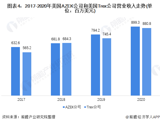 2021年全球塑木复合材料市场现规模和发展前景预测 2027年全球市场规模约125亿美元(图4)