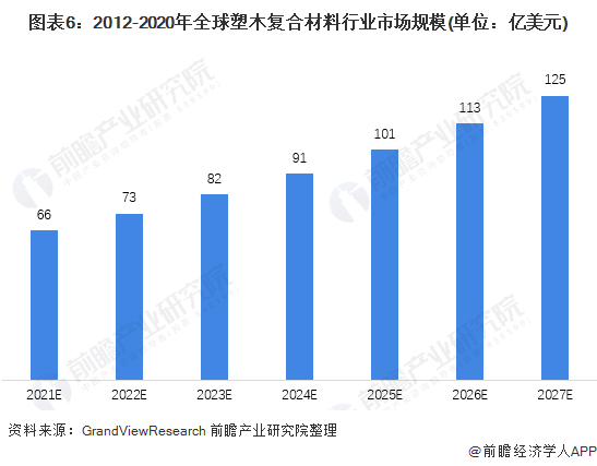 2021年全球塑木复合材料市场现规模和发展前景预测 2027年全球市场规模约125亿美元(图6)