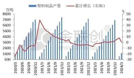 塑料上下游产量增速分化 聚烯烃前景几何？(图2)