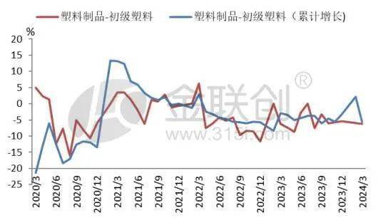 塑料上下游产量增速分化 聚烯烃前景几何？(图3)